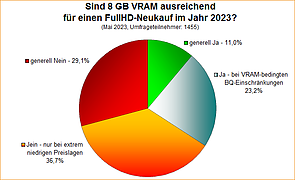 Umfrage-Auswertung: Sind 8 GB VRAM ausreichend für einen FullHD-Neukauf im Jahr 2023?